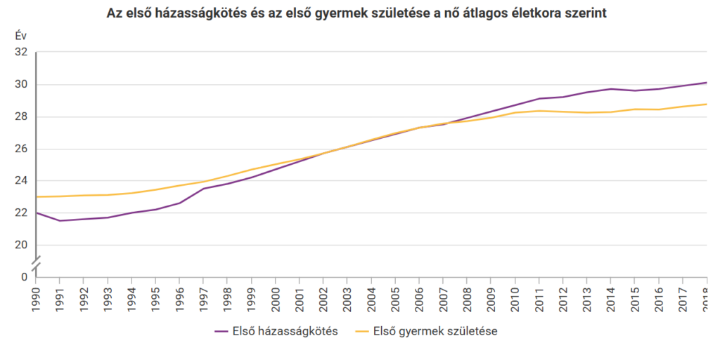 Eslő házasság, első gyerek életkor KSH grafikon